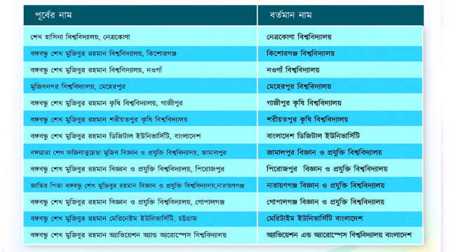 হাসিনা ও তার পরিবারের নামে থাকা ১৩ বিশ্ববিদ্যালয়ের নাম পরিবর্তন